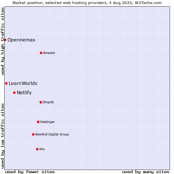 Market position of Netlify vs. LearnWorlds vs. Opennemas