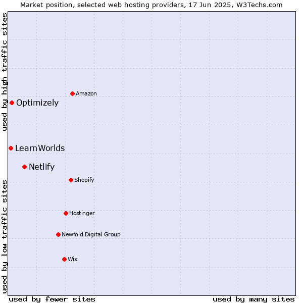 Market position of Netlify vs. Optimizely vs. LearnWorlds