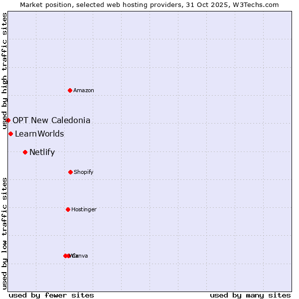 Market position of Netlify vs. LearnWorlds vs. OPT New Caledonia