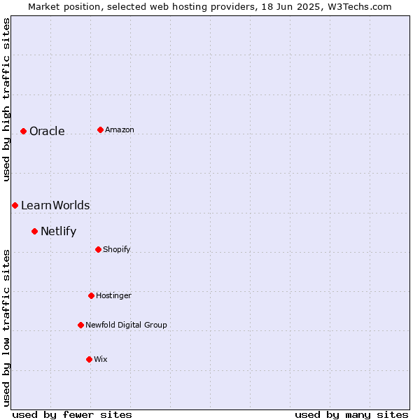Market position of Netlify vs. Oracle vs. LearnWorlds