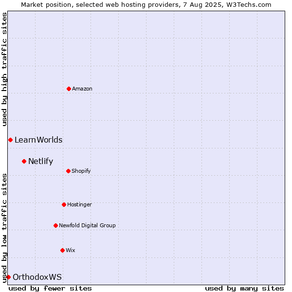 Market position of Netlify vs. LearnWorlds vs. OrthodoxWS