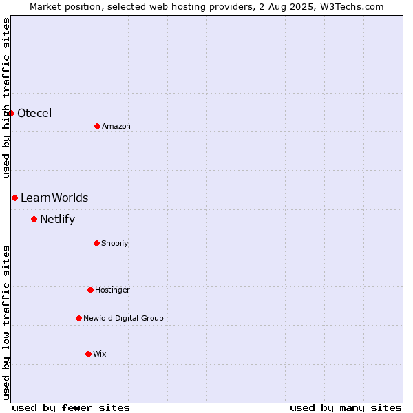Market position of Netlify vs. LearnWorlds vs. Otecel