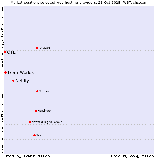 Market position of Netlify vs. LearnWorlds vs. OTE