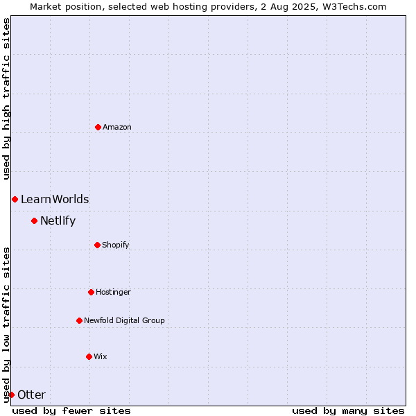 Market position of Netlify vs. LearnWorlds vs. Otter