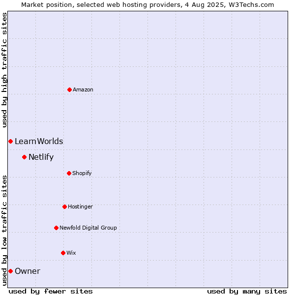 Market position of Netlify vs. Owner vs. LearnWorlds