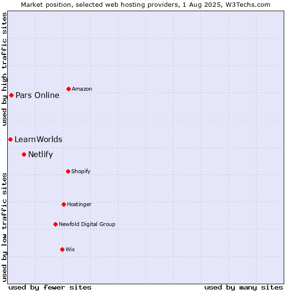 Market position of Netlify vs. Pars Online vs. LearnWorlds