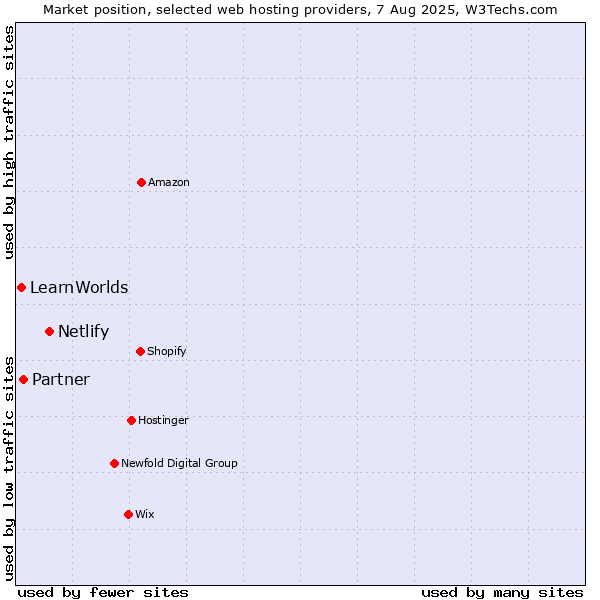 Market position of Netlify vs. Partner vs. LearnWorlds