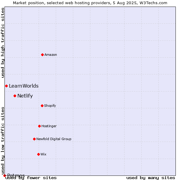 Market position of Netlify vs. LearnWorlds vs. Patmos