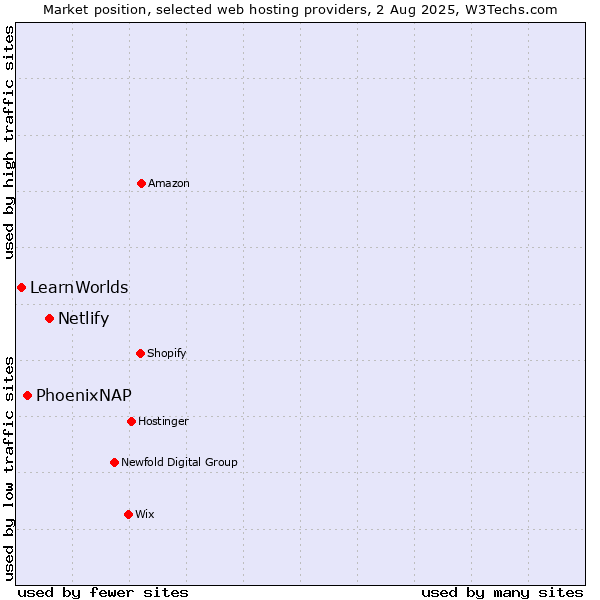 Market position of Netlify vs. PhoenixNAP vs. LearnWorlds