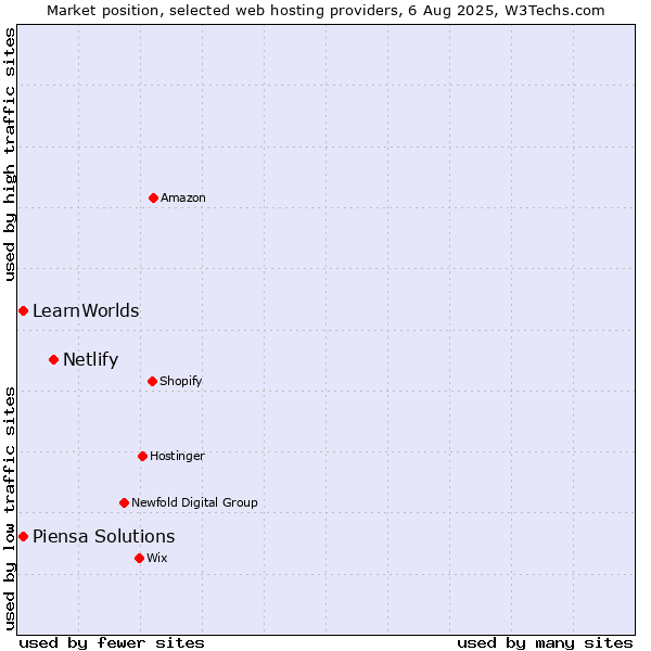 Market position of Netlify vs. Piensa Solutions vs. LearnWorlds