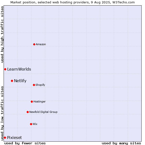 Market position of Netlify vs. LearnWorlds vs. Pixieset