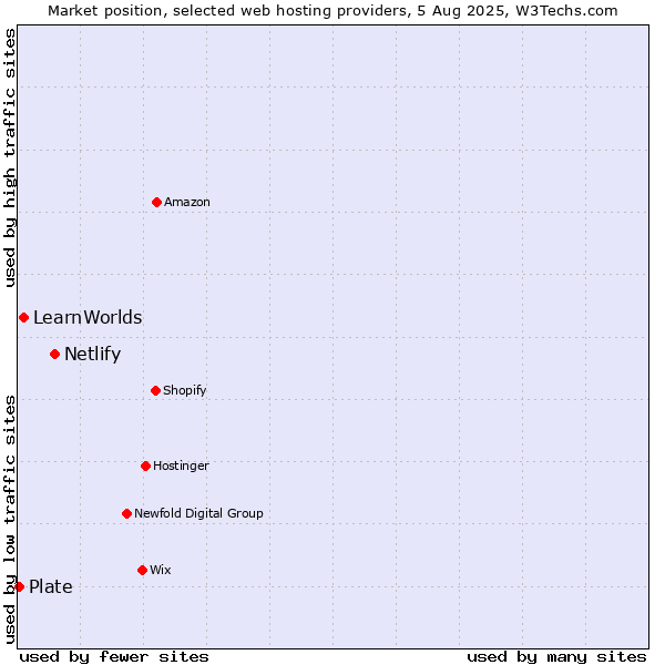 Market position of Netlify vs. LearnWorlds vs. Plate