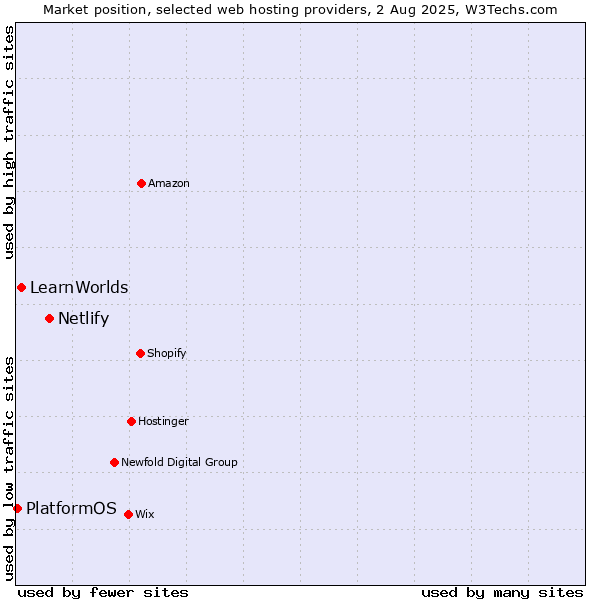 Market position of Netlify vs. LearnWorlds vs. PlatformOS