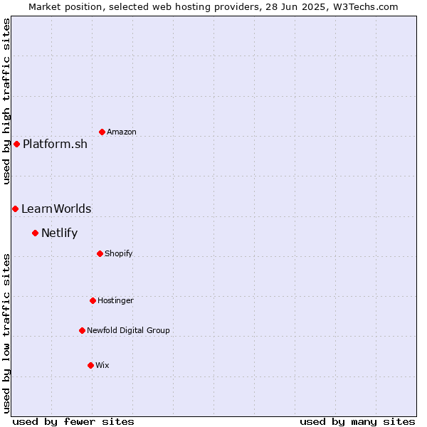 Market position of Netlify vs. Platform.sh vs. LearnWorlds
