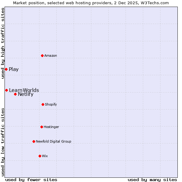 Market position of Netlify vs. LearnWorlds vs. Play