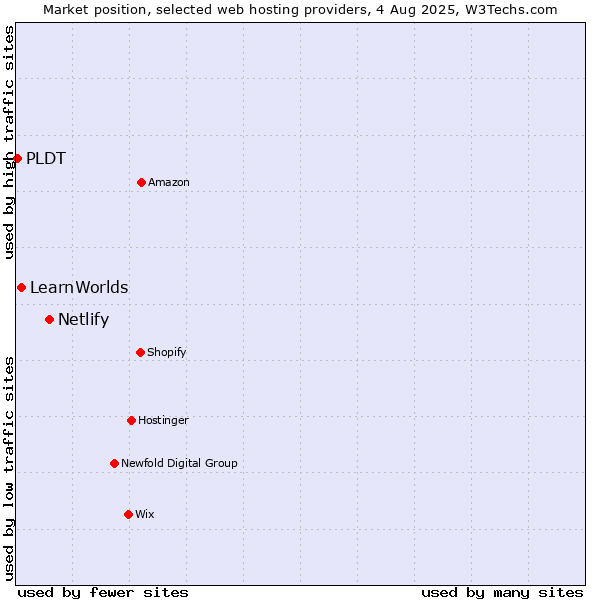 Market position of Netlify vs. LearnWorlds vs. PLDT