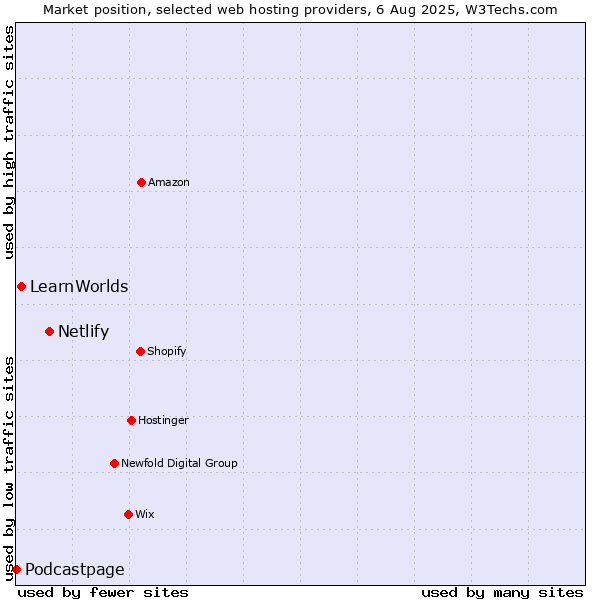 Market position of Netlify vs. LearnWorlds vs. Podcastpage
