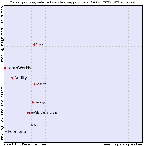 Market position of Netlify vs. Popmenu vs. LearnWorlds