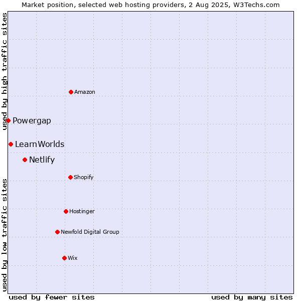 Market position of Netlify vs. LearnWorlds vs. Powergap