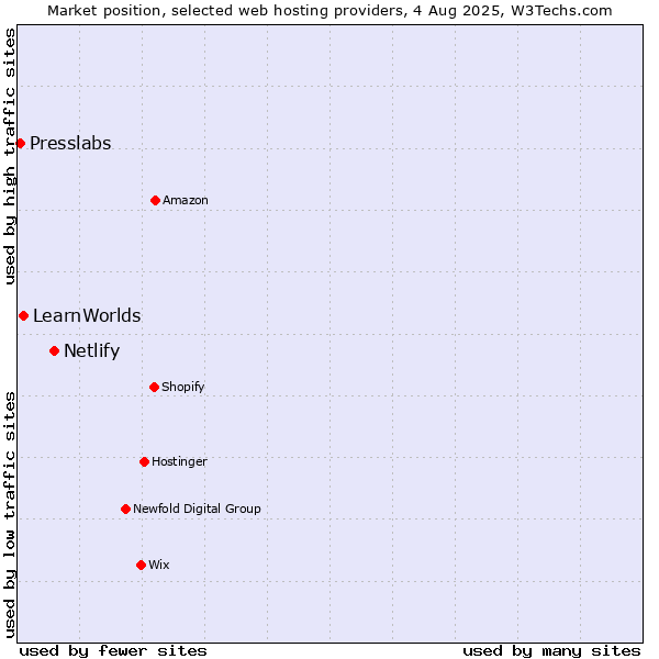 Market position of Netlify vs. LearnWorlds vs. Presslabs
