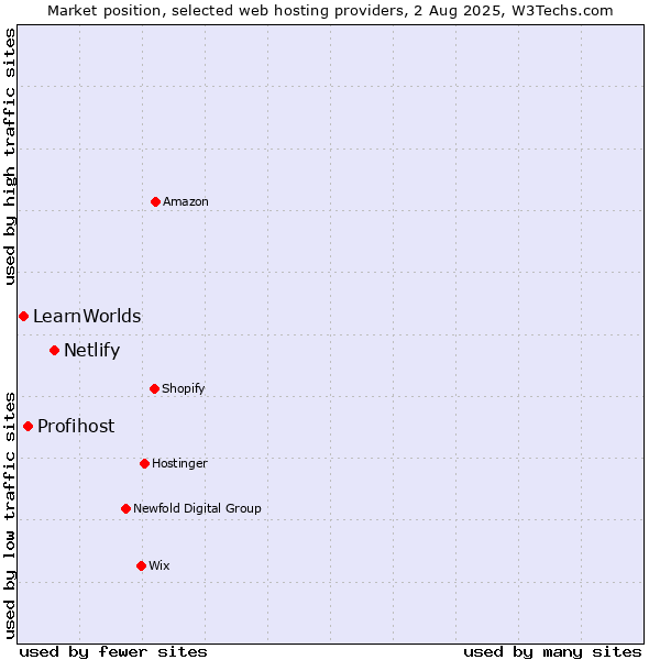 Market position of Netlify vs. Profihost vs. LearnWorlds