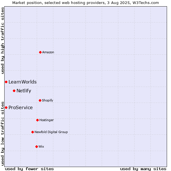 Market position of Netlify vs. ProService vs. LearnWorlds