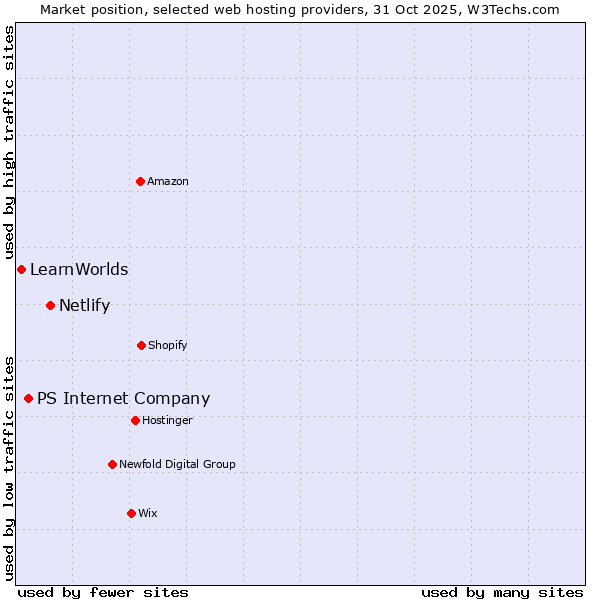 Market position of Netlify vs. PS Internet Company vs. LearnWorlds