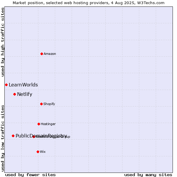 Market position of Netlify vs. PublicDomainRegistry vs. LearnWorlds
