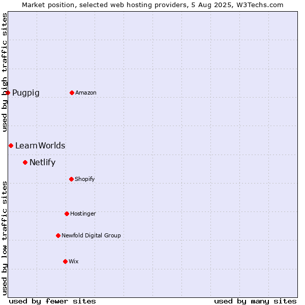Market position of Netlify vs. LearnWorlds vs. Pugpig
