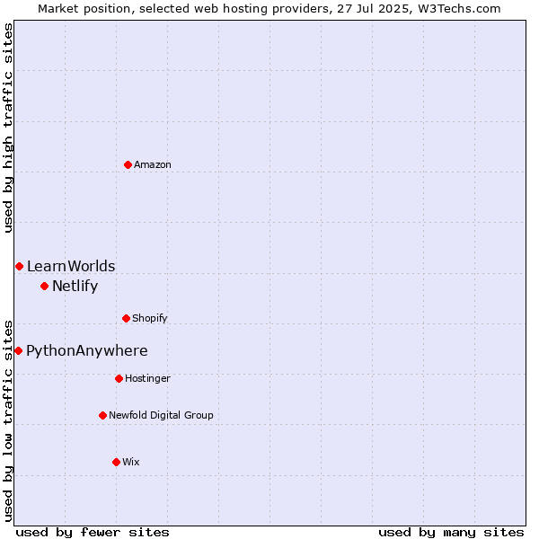 Market position of Netlify vs. LearnWorlds vs. PythonAnywhere