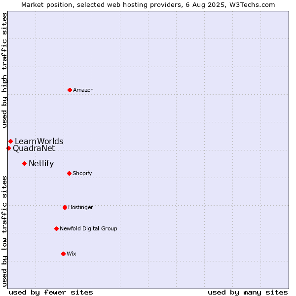 Market position of Netlify vs. LearnWorlds vs. QuadraNet