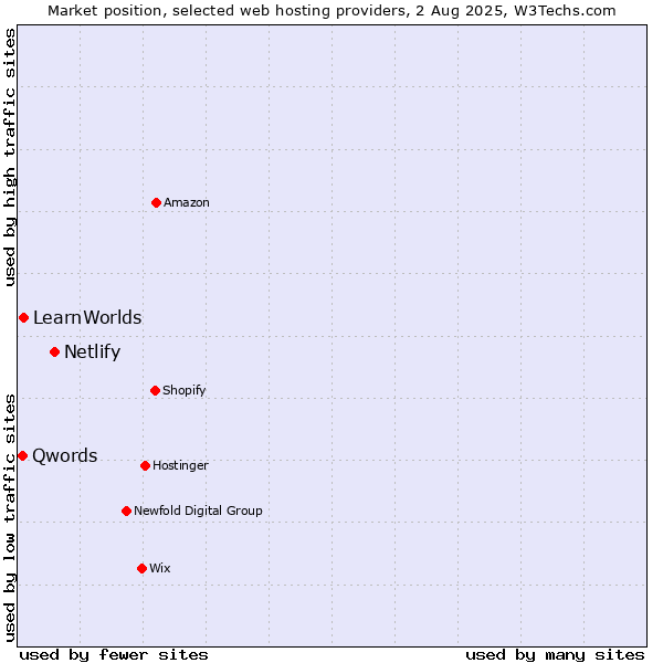 Market position of Netlify vs. LearnWorlds vs. Qwords