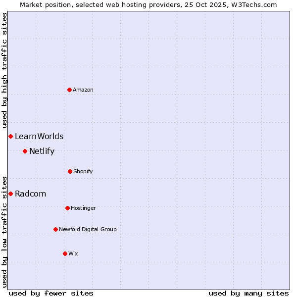 Market position of Netlify vs. Radcom vs. LearnWorlds