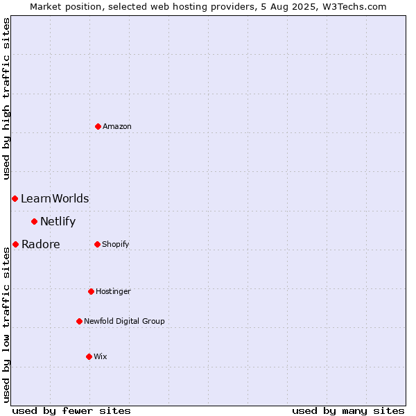 Market position of Netlify vs. Radore vs. LearnWorlds