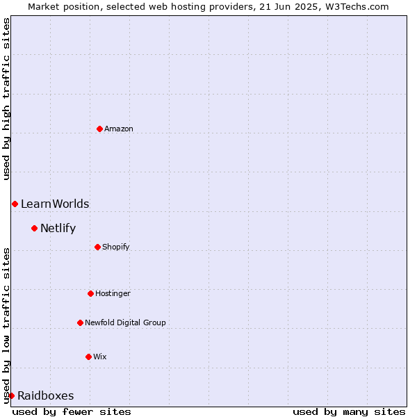 Market position of Netlify vs. LearnWorlds vs. Raidboxes