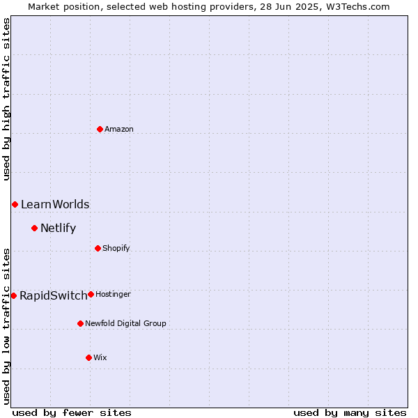 Market position of Netlify vs. LearnWorlds vs. RapidSwitch