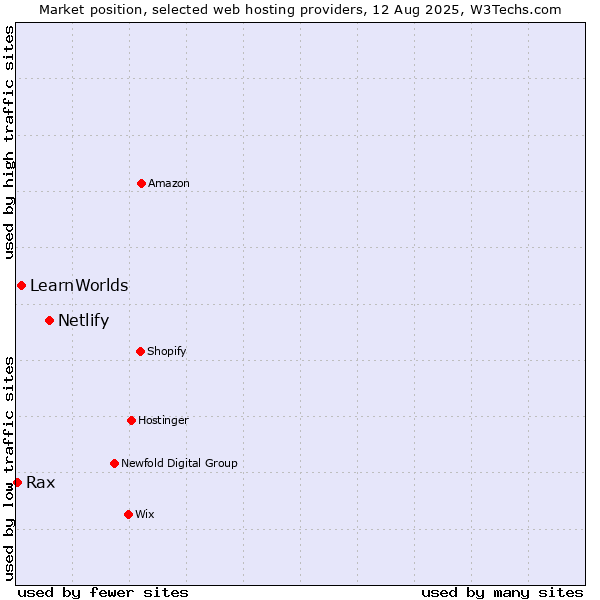 Market position of Netlify vs. LearnWorlds vs. Rax