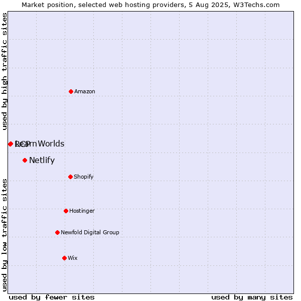 Market position of Netlify vs. LearnWorlds vs. RCP