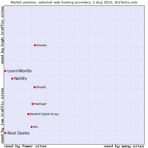 Market position of Netlify vs. Real Geeks vs. LearnWorlds