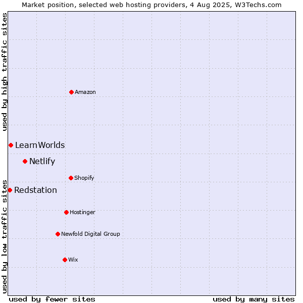Market position of Netlify vs. LearnWorlds vs. Redstation