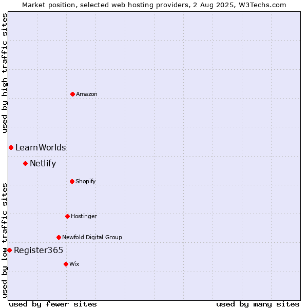 Market position of Netlify vs. LearnWorlds vs. Register365