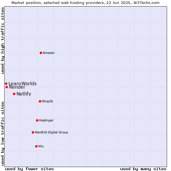 Market position of Netlify vs. Render vs. LearnWorlds