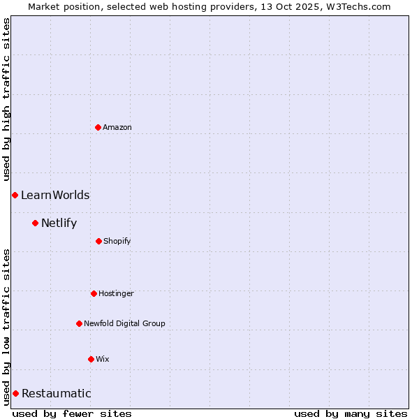 Market position of Netlify vs. Restaumatic vs. LearnWorlds