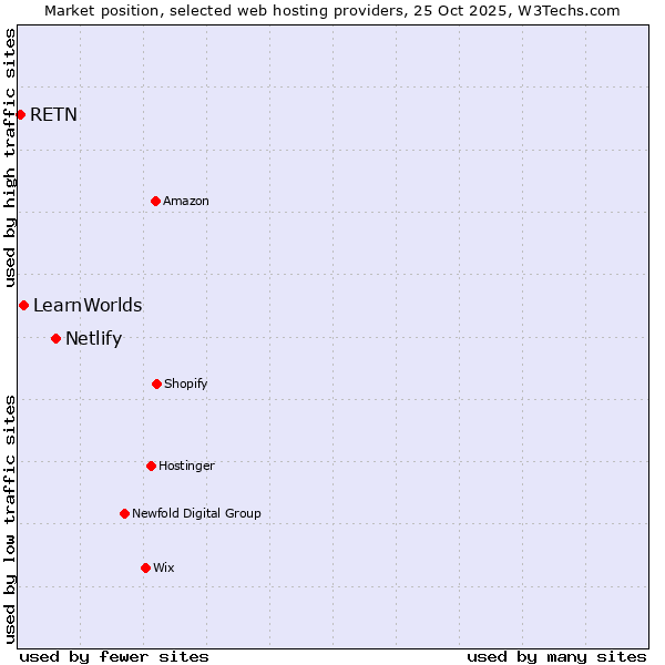 Market position of Netlify vs. LearnWorlds vs. RETN