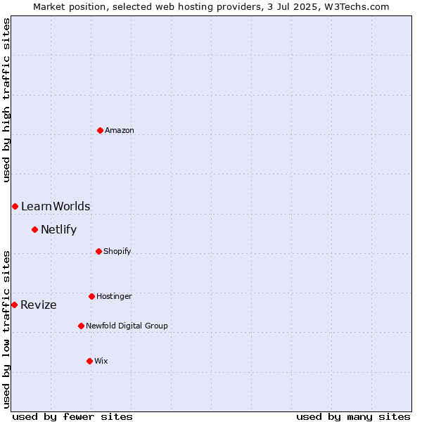 Market position of Netlify vs. LearnWorlds vs. Revize