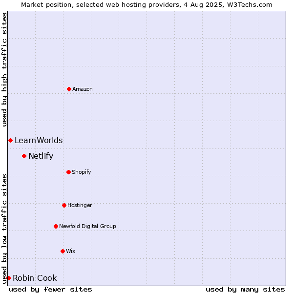 Market position of Netlify vs. LearnWorlds vs. Robin Cook
