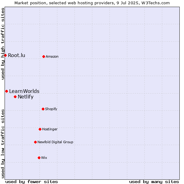 Market position of Netlify vs. LearnWorlds vs. Root.lu