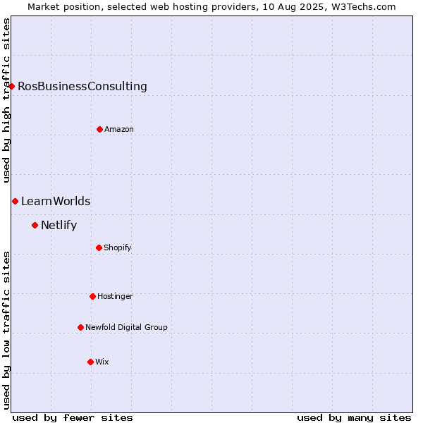 Market position of Netlify vs. LearnWorlds vs. RosBusinessConsulting