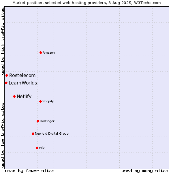 Market position of Netlify vs. Rostelecom vs. LearnWorlds