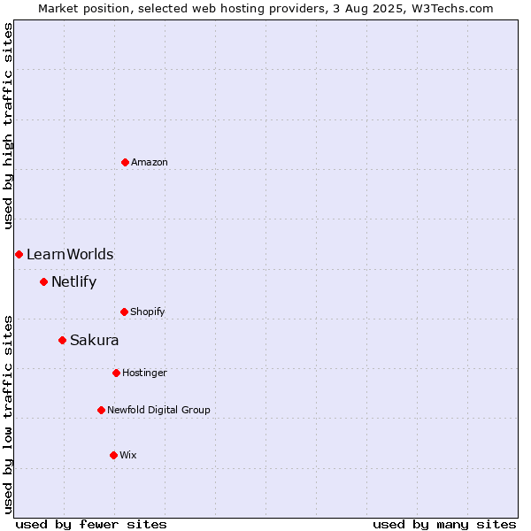 Market position of Sakura vs. Netlify vs. LearnWorlds